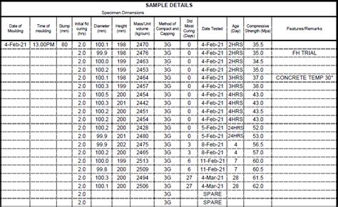 significance of compressive strength test of cement|concrete strength gain chart.